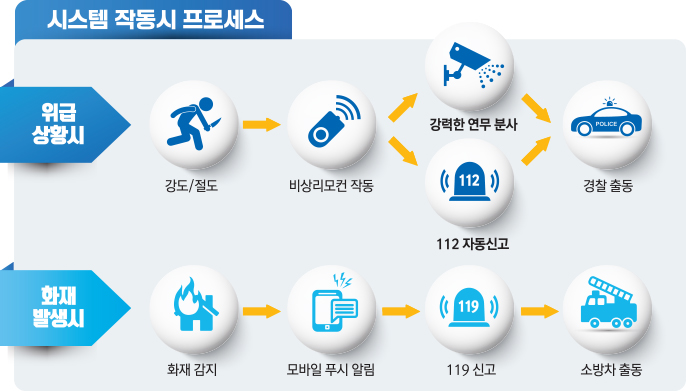 스마트포그 방어시스템 프로세스